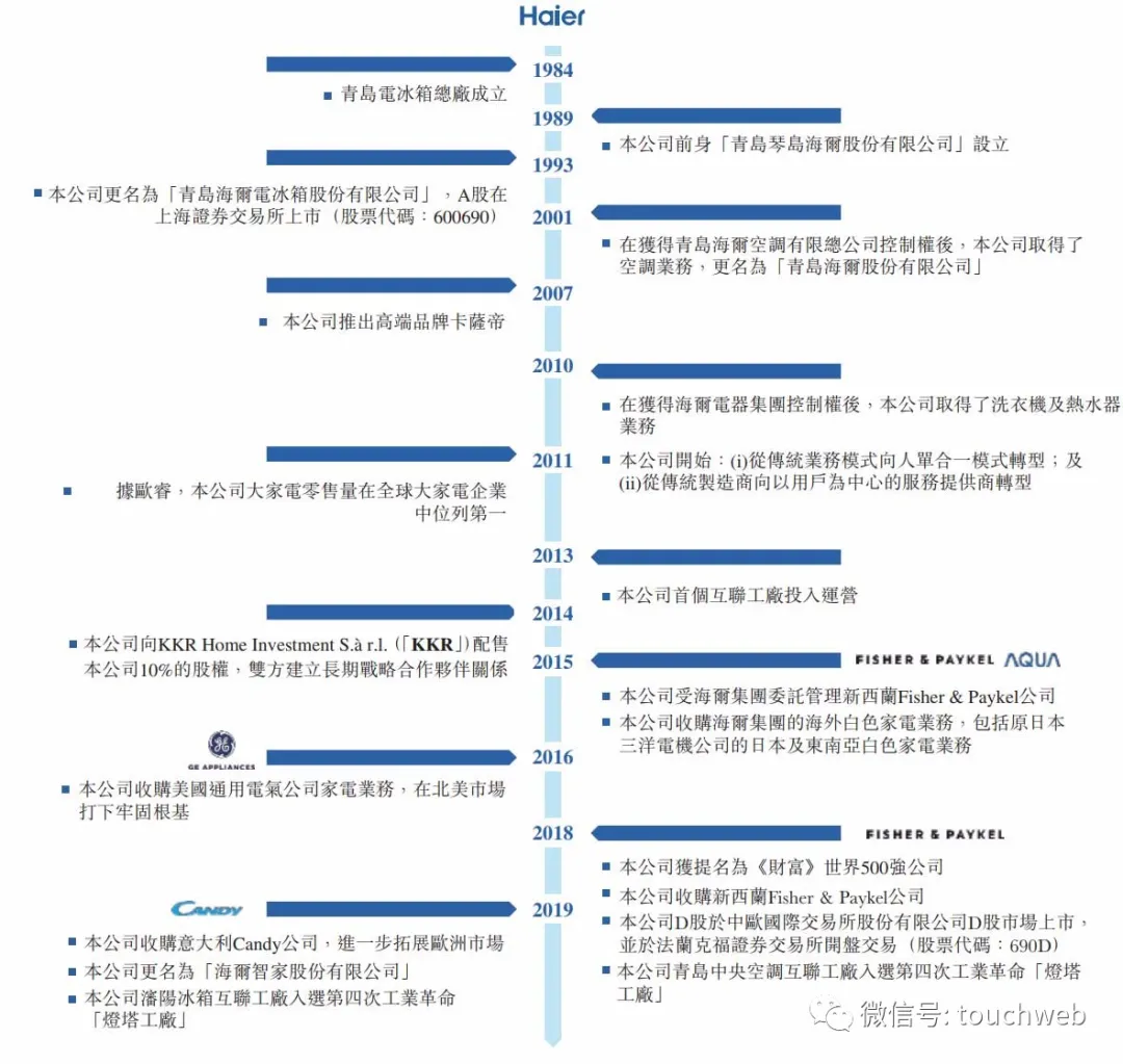 海尔智家冲刺港交所：去年利润超百亿 刚私有化海尔电器