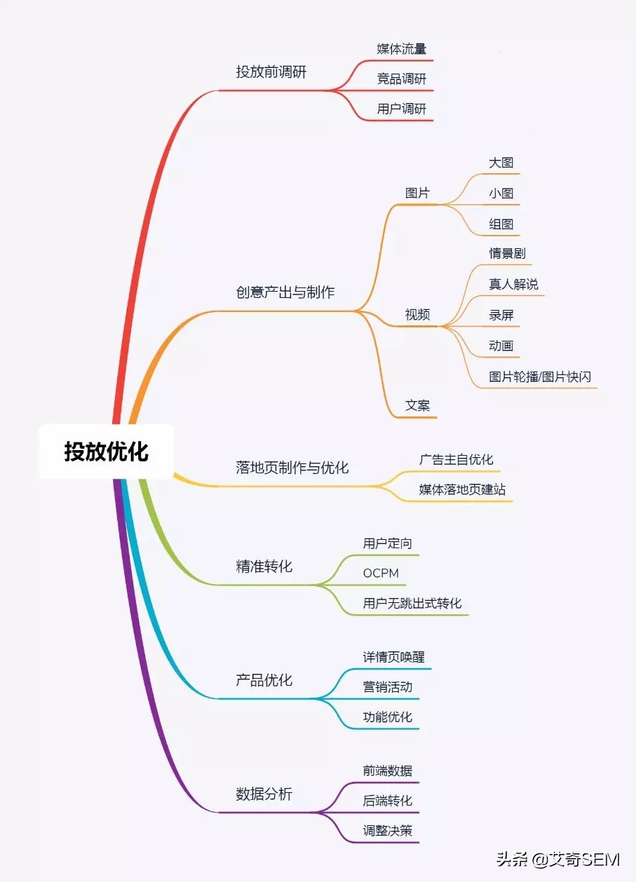 什么是投放？如何才能做好广告投放？关于广告投放的思考