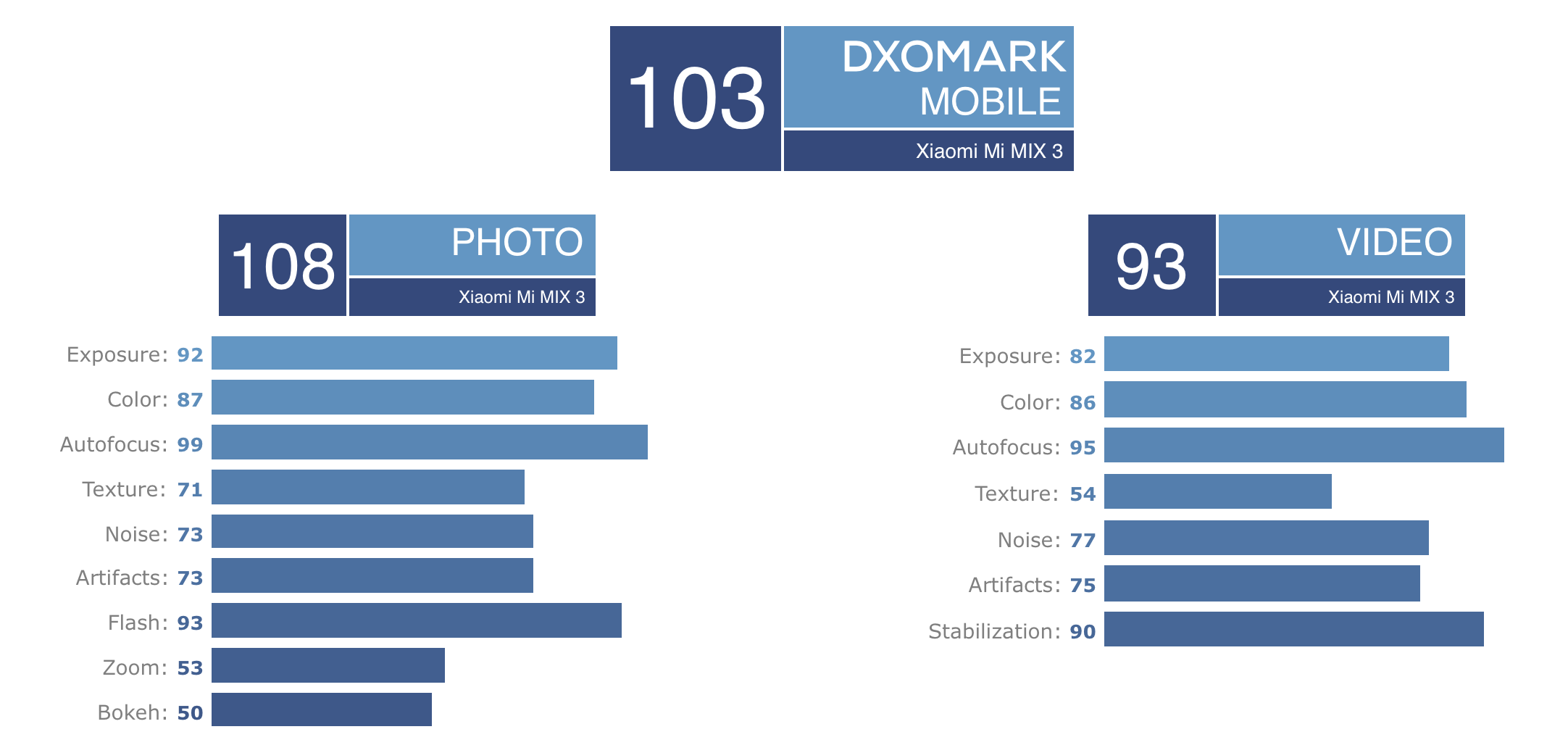 Dxomark 103分的小米MIX 3照相怎样？样本来定
