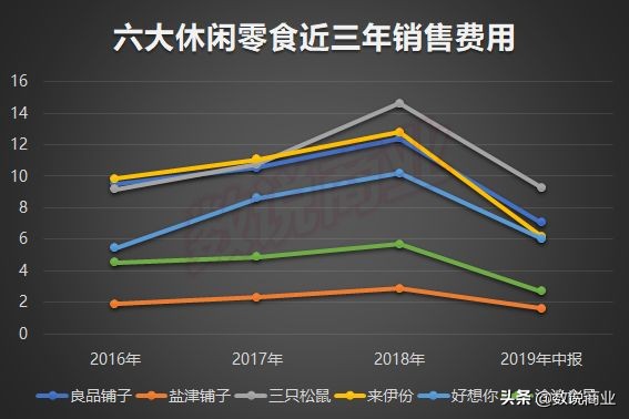 良品铺子、三只松鼠等六大零食业绩比拼：谁能成长为零食第一品牌