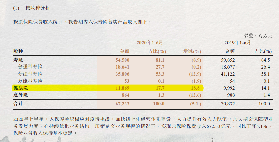 中国人保上半年归母净利润下滑18%，信保业务再亏29亿元