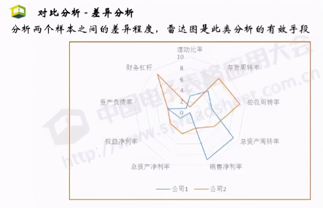 Excel<a href='/map/shangyezhineng/' style='color:#000;font-size:inherit;'>商业智能</a>最常用的3大类分析方法，你会几种？