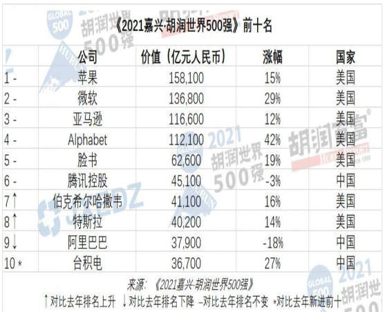 市值15.89万亿，全球最大的公司诞生，相当于5个阿里，8个茅台