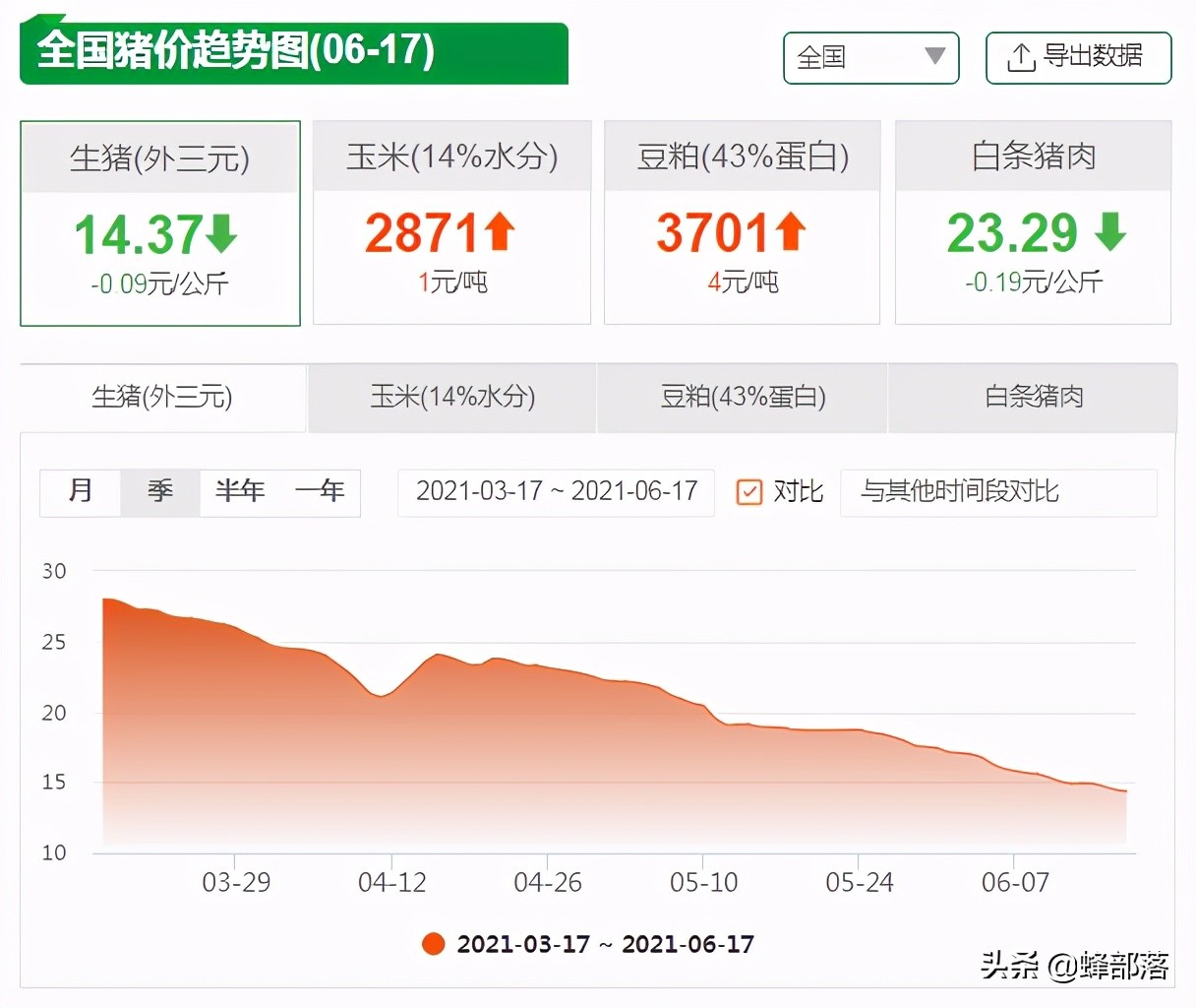 我国进口猪肉减少26%，猪价进入3级预警期，高价猪肉即将来临？