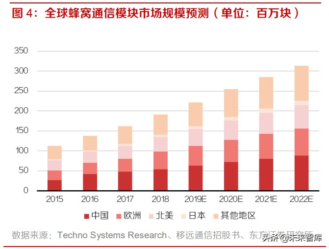 通信行业研究：5G+产业链上下游发力，物联网应用迎来春天