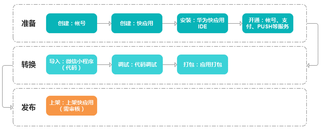  硬核评测 | 小程序如何一键转快应用？