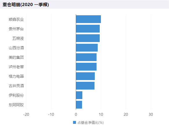 2020年首批基金一季报！傅鹏博、萧楠、刘格菘等