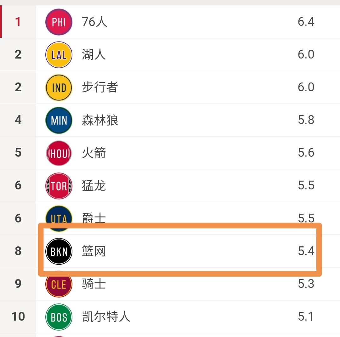 深度NBA：连胜模式再次开启，篮网距离总冠军还有多远？