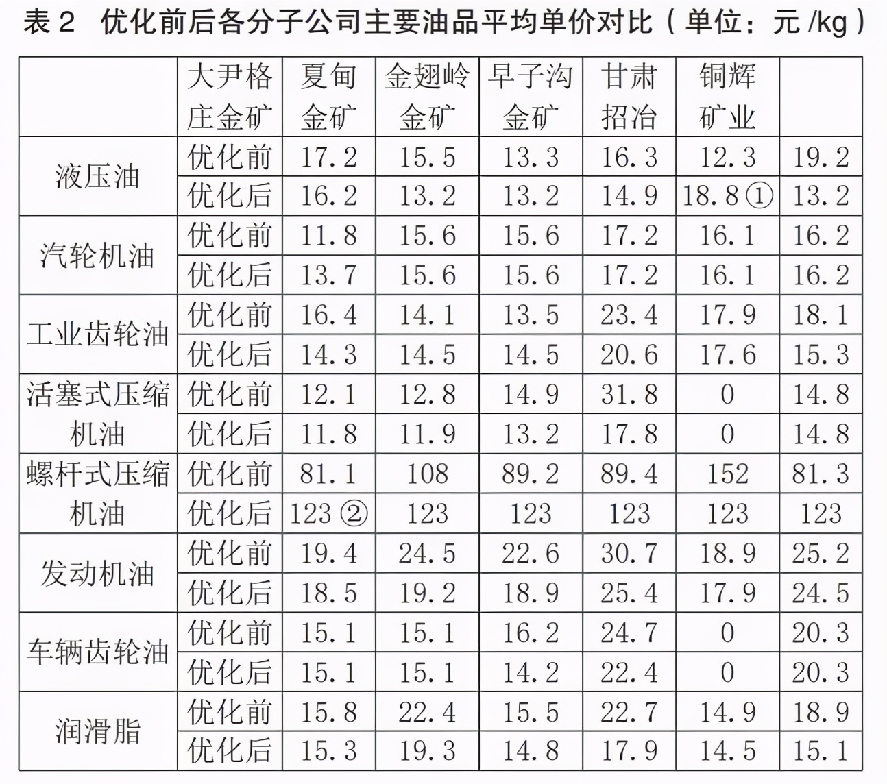 「管理视野」“招金”施行润滑管理可靠性评估效果显著