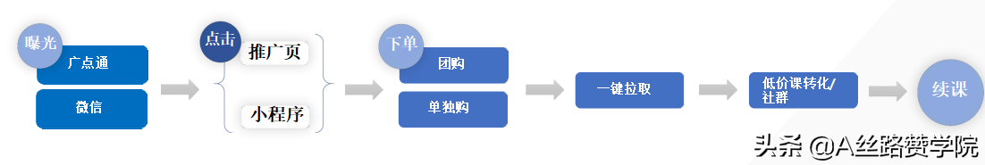职业教育玩转腾讯广告的推广攻略，速速收藏