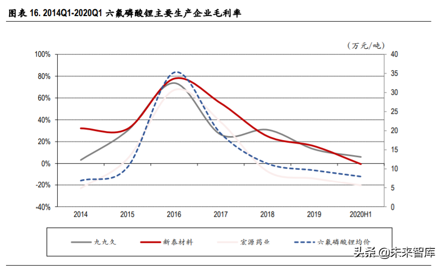 六氟磷酸锂行业专题报告：供需格局边际改善，价格有望触底反弹