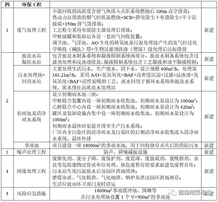 投资50亿元内蒙古煤化工项目首次公示