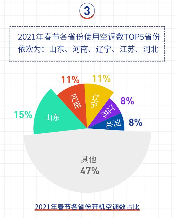 山东开空调最多，黑龙江更偏爱健康！海尔空气网春节大数据发布