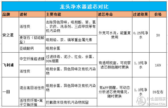 有品好物，什么值得买：龙头净水器大PK，究竟谁才是真的王者？