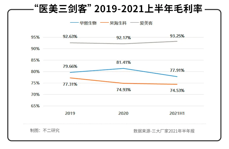 华熙生物、昊海生科、爱美客半年报PK，医美三剑客谁最强？