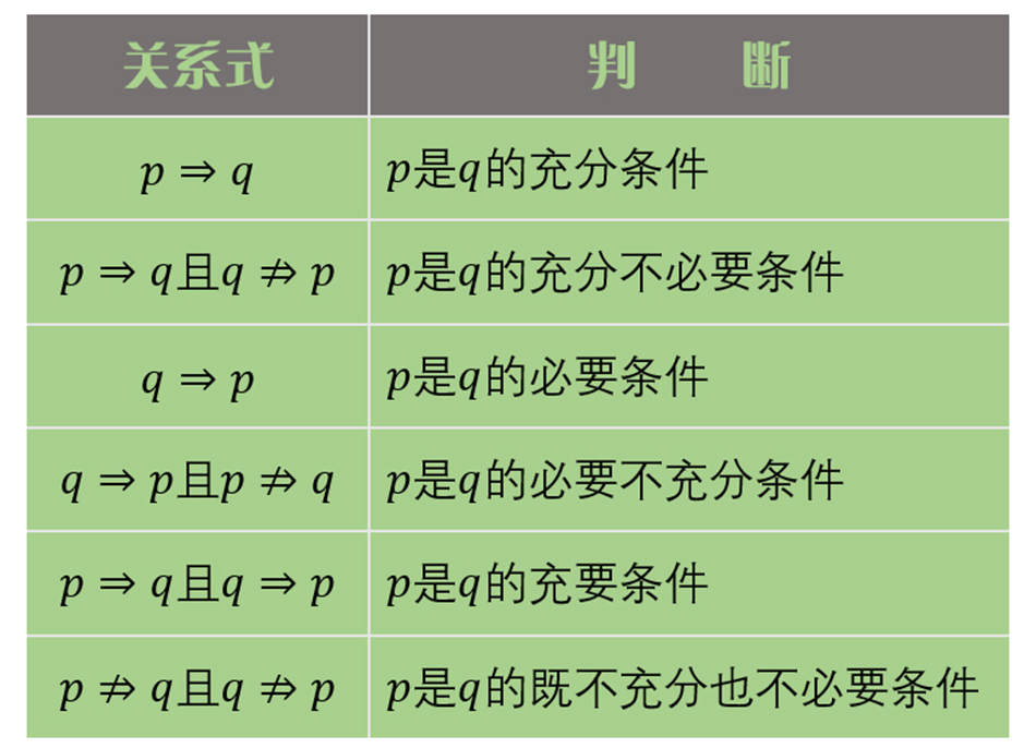 高中数学：充分条件、必要条件、充要条件的判断