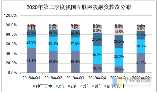 2020年第二季度国内外互联网投融资情况分析「图」