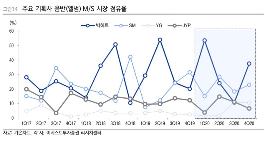 BTSl領跑上半年K-POP市場，韓國娛樂圈進入春秋戰國時代