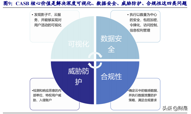 云安全专题报告：网络安全的未来在云端