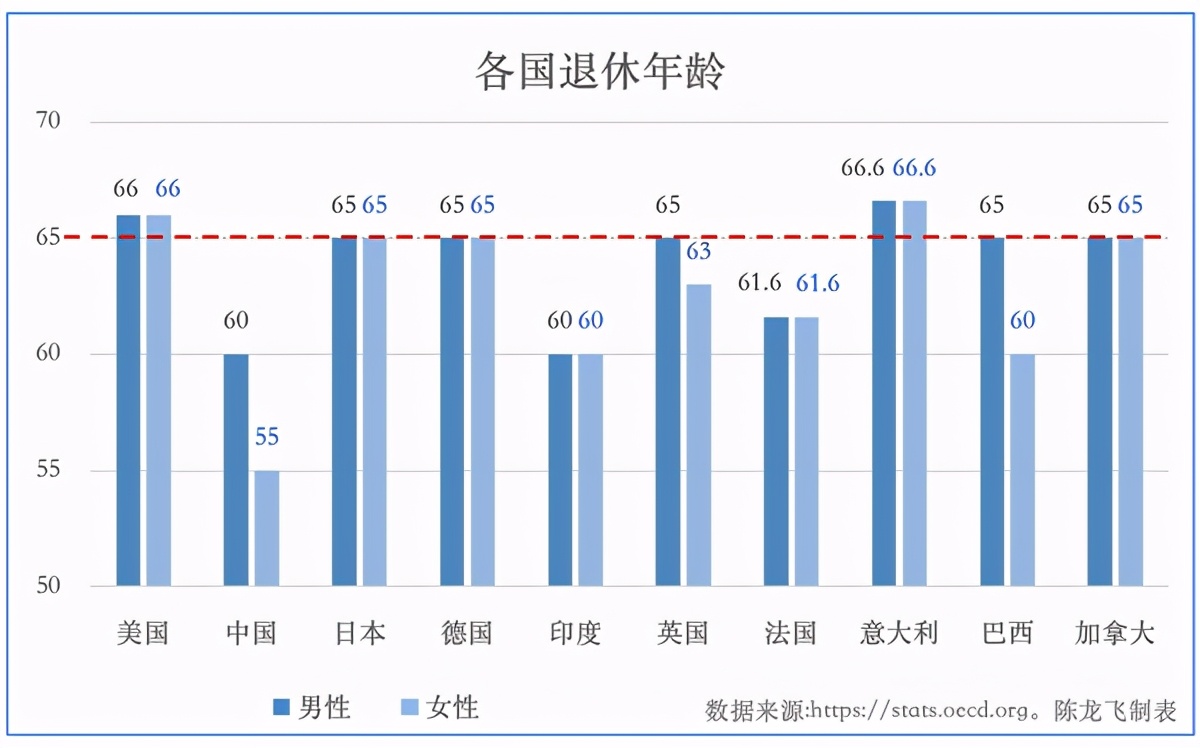 多国法定退休年龄65岁以上，人社部回应正在研究