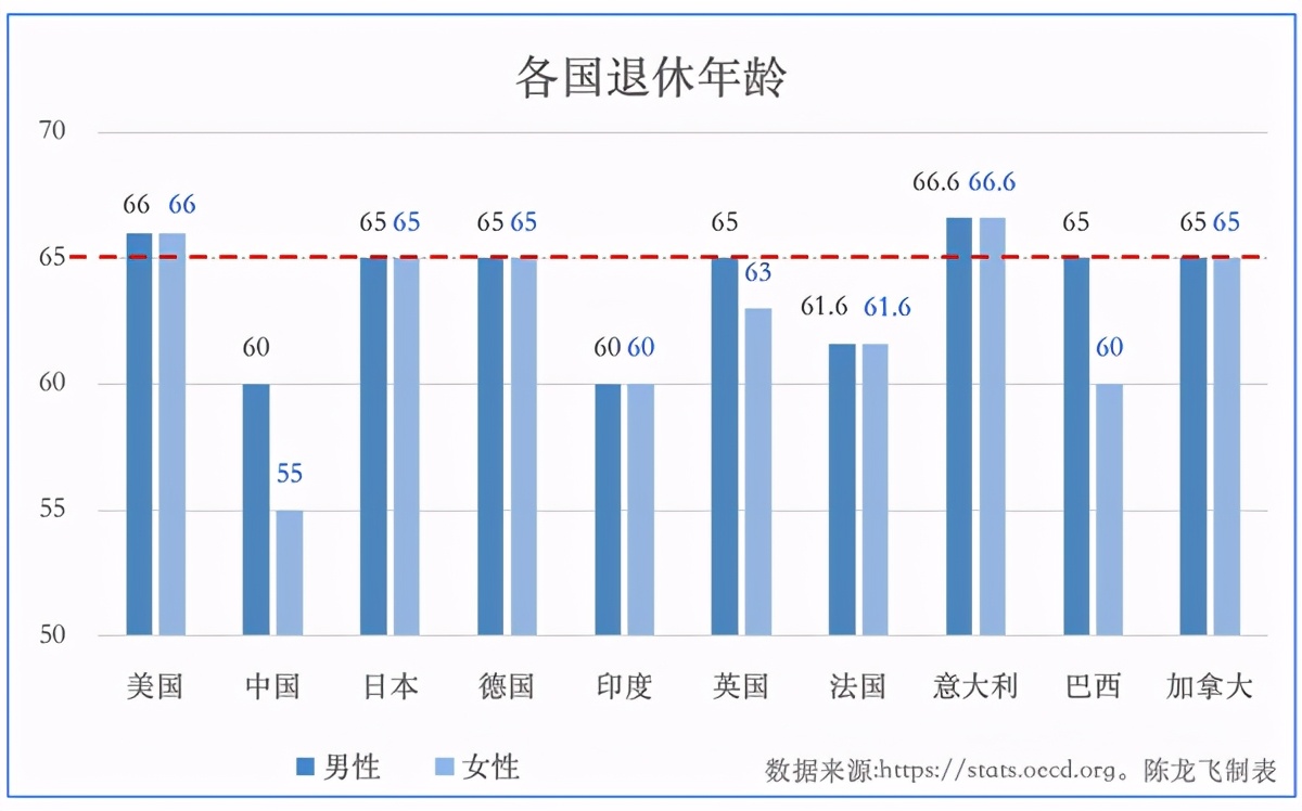 多国法定退休年龄65岁以上，人社部回应正在研究我国延迟退休方案