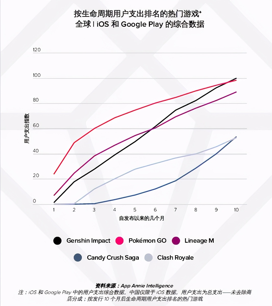 AppAnnie报告：手游持续增长，今年或超1200亿美元