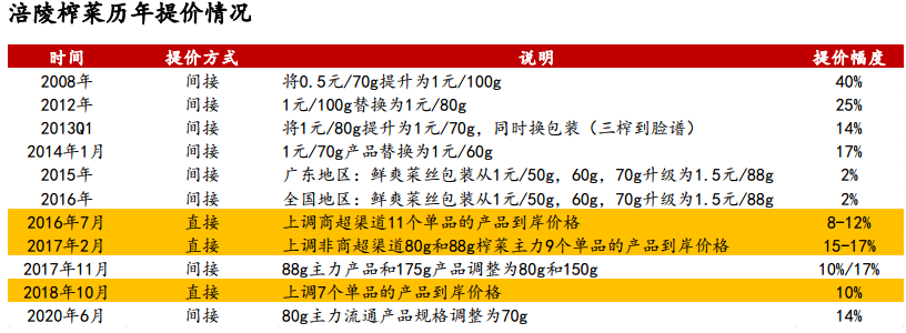 十年十倍的涪陵榨菜，未来会怎样？