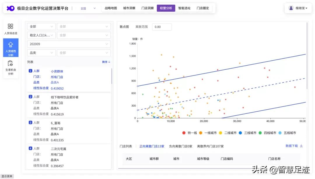 极目·企业数智化运营决策平台,助力零售品牌读懂线下生意经
