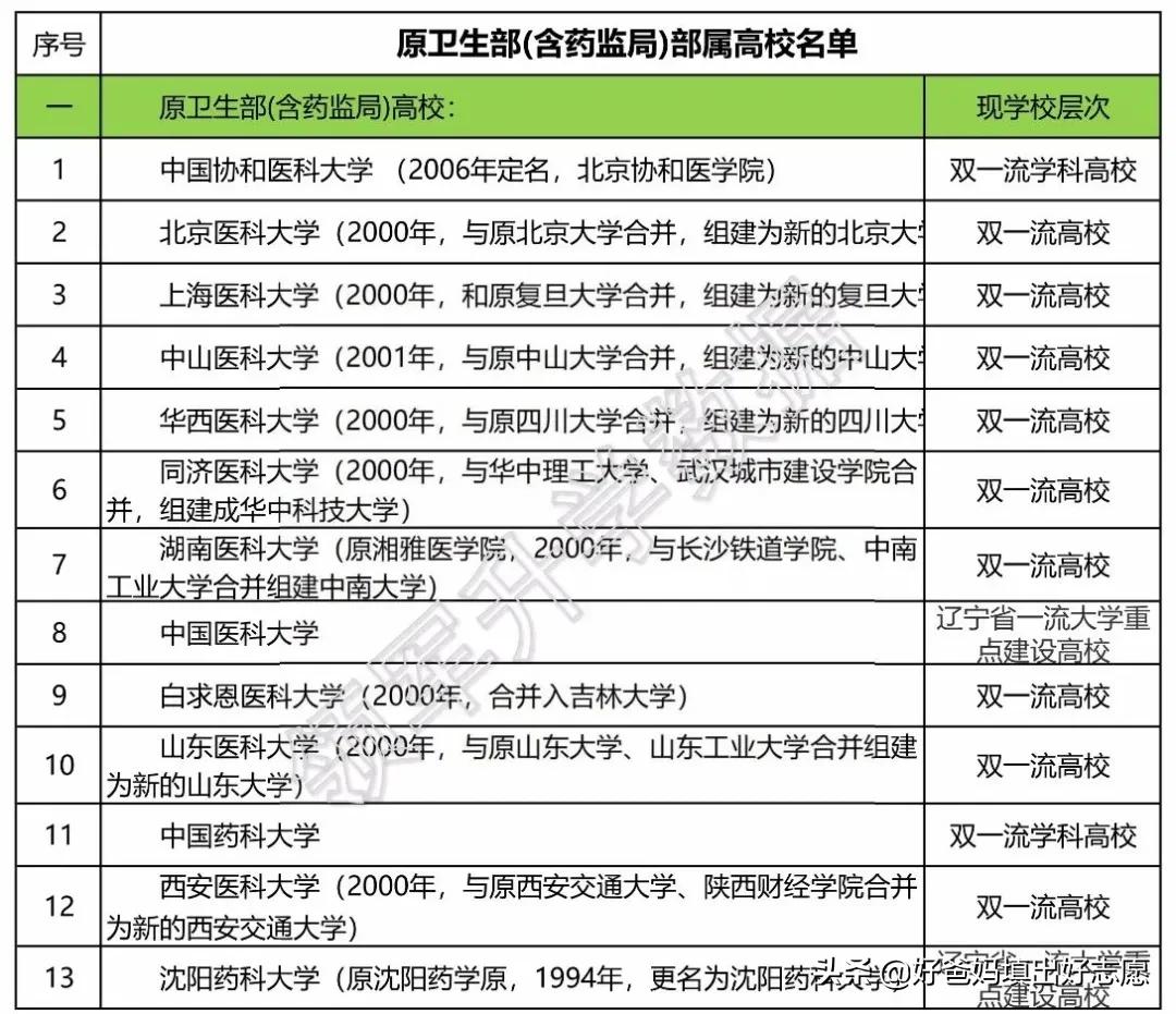 13所原部属医药行业院校的前世今生