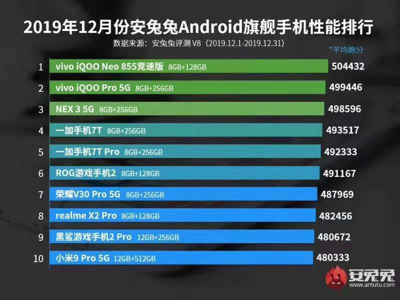 十二月安兔兔评测Android特性榜：vivo双榜第一、旗舰级榜前三强