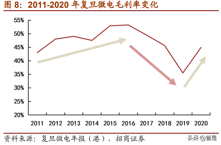复旦微电专题研究：进军专用高毛利市场，FPGA开拓第二增长曲线