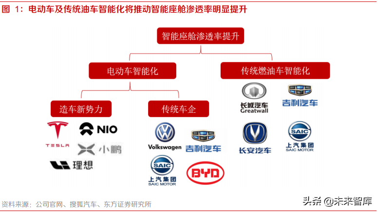 汽车智能座舱产业专题研究报告：渗透率快速提升