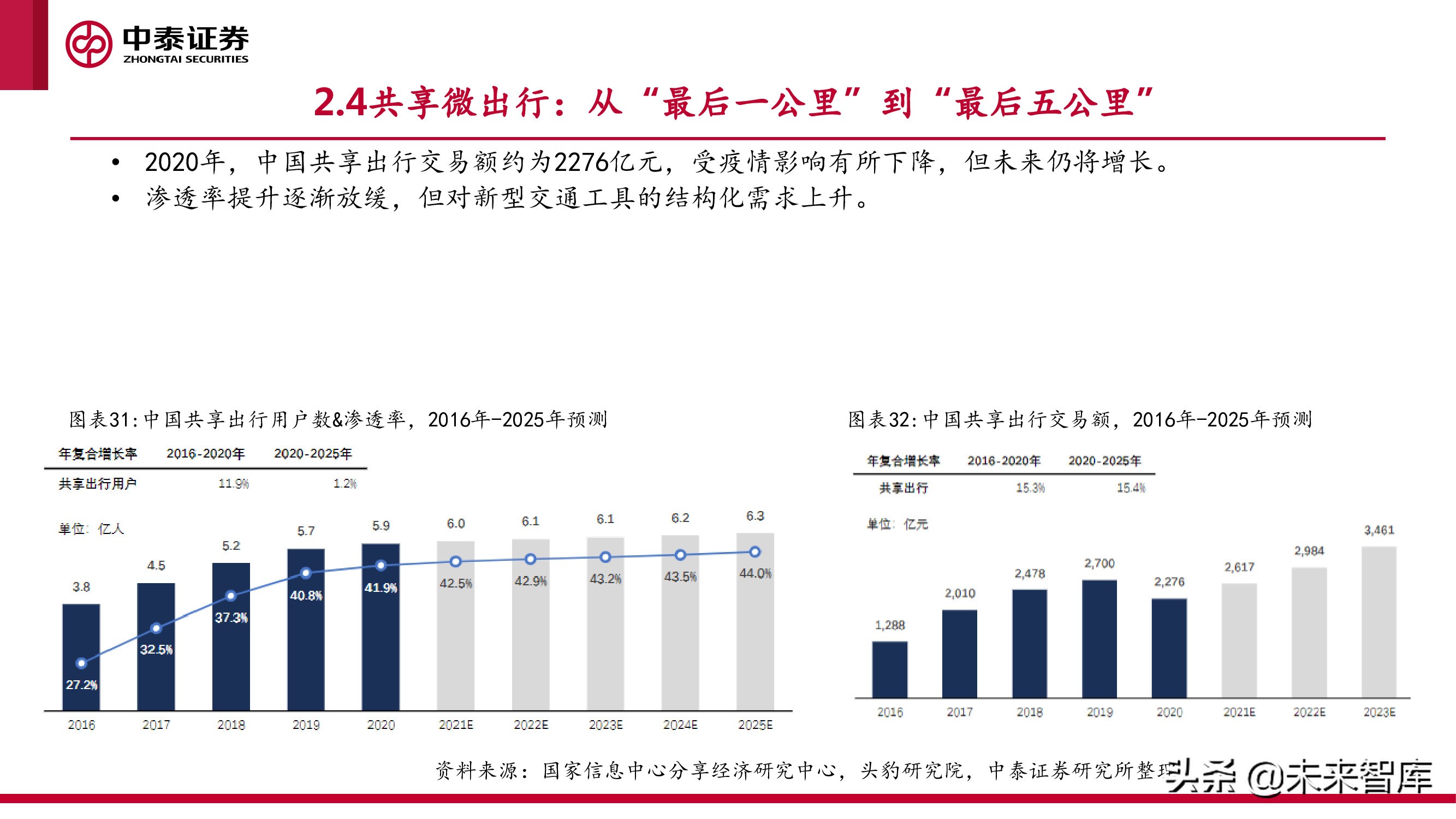 微出行行业专题研究报告
