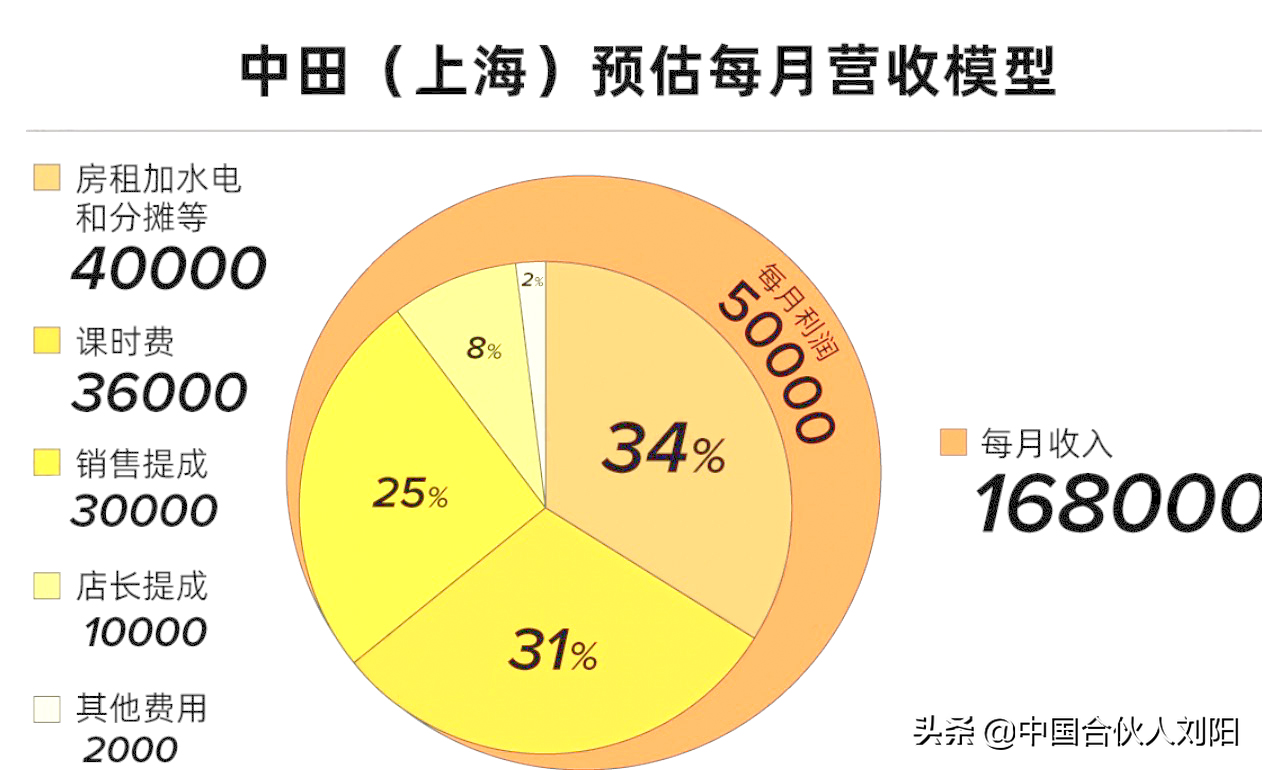 健身馆如何逆袭？中田健身快速开600+店，只做了一件事：教练合伙