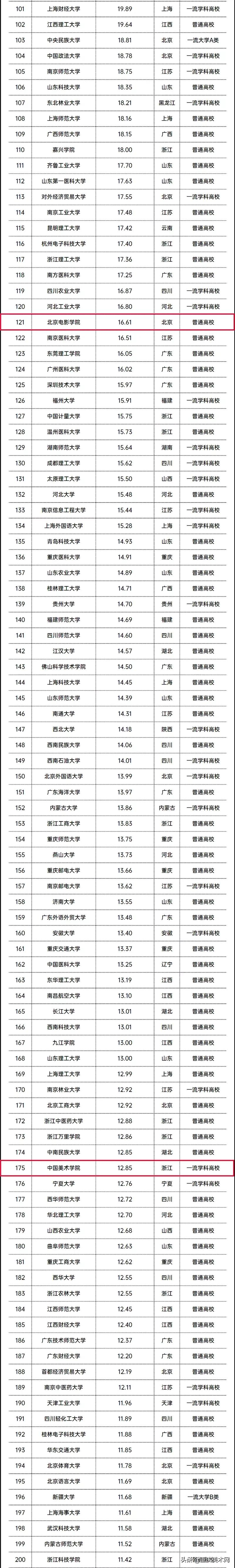 2021年全国高校经费统计出炉,艺术类这所院校最多,发展前景好