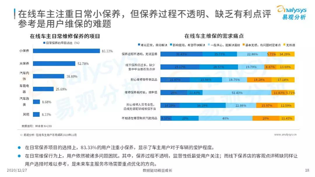 车主服务机遇与挑战并存，2020年中国在线车主服务市场洞察