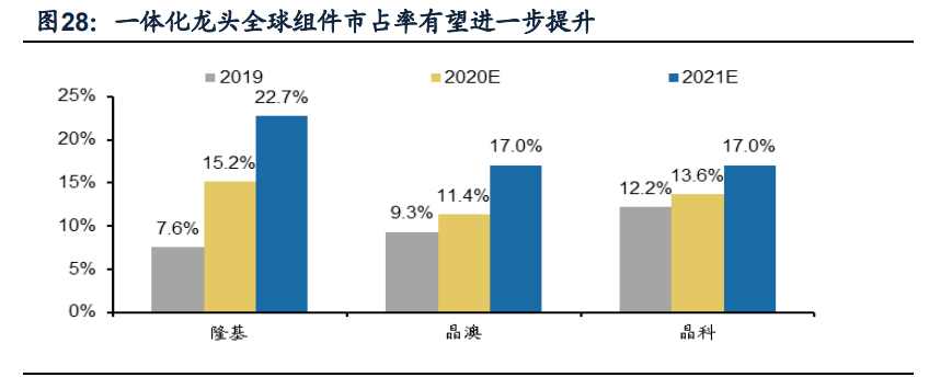 光伏组件行业专题报告：迎接大尺寸技术红利