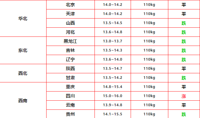 5.26日猪价 猪价止涨反跌，未来猪价会跌回10元吗