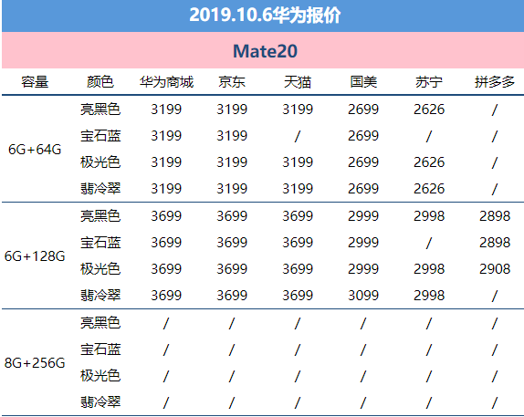 10月6日华为报价：P30 Pro价钱下降 官方网站&三方服务平台特惠幅度增加