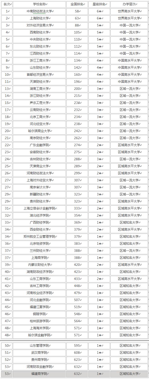 全国最好的金融类学校排名,经济学排名前十的大学(图5)