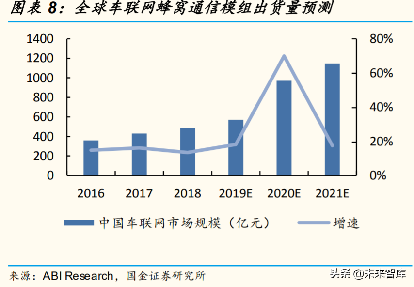 物联网模组行业深度报告：看空间，看格局，看估值