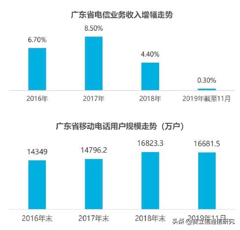 破局：2020年运营商转型竞速中的几大关键变化