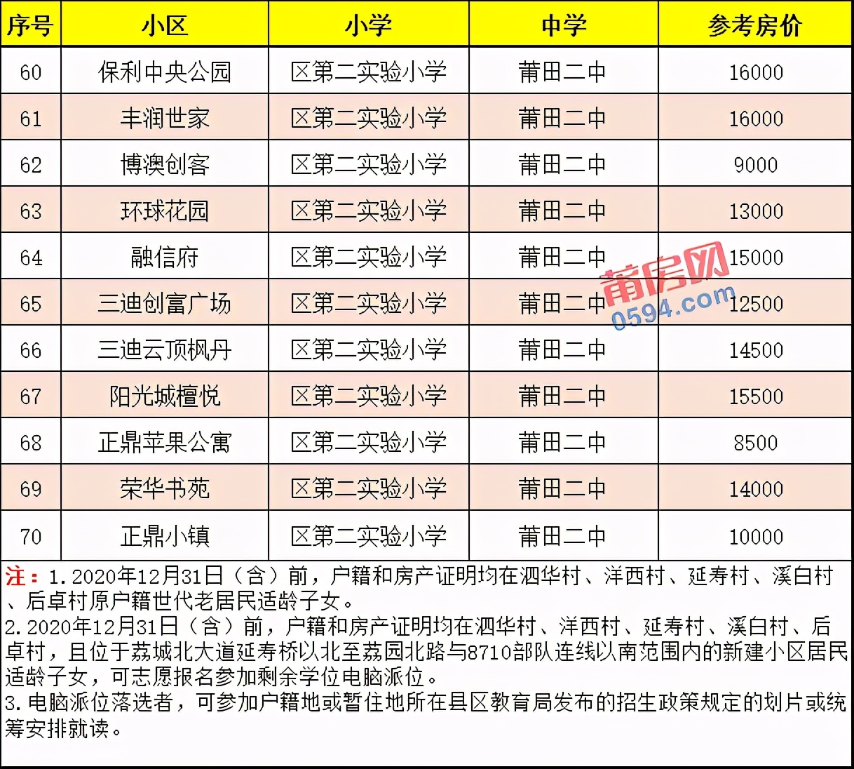 莆田第二中学扩建启动！这10小区巨爽...(图4)