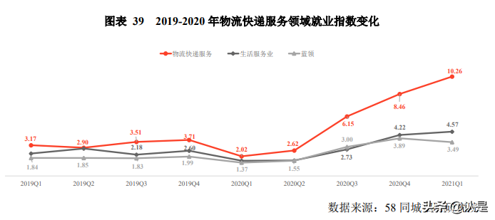 2020年中国生活服务业就业指数报告