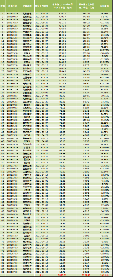 科创板IPO上半年战报：86家公司成功上市，总市值高达8825亿元