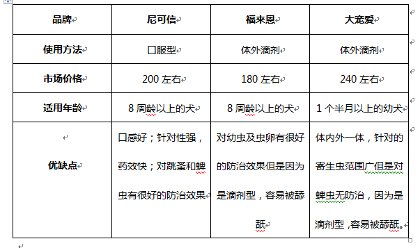 3款较火的驱虫药，面对热门品牌，铲屎官该如何选择