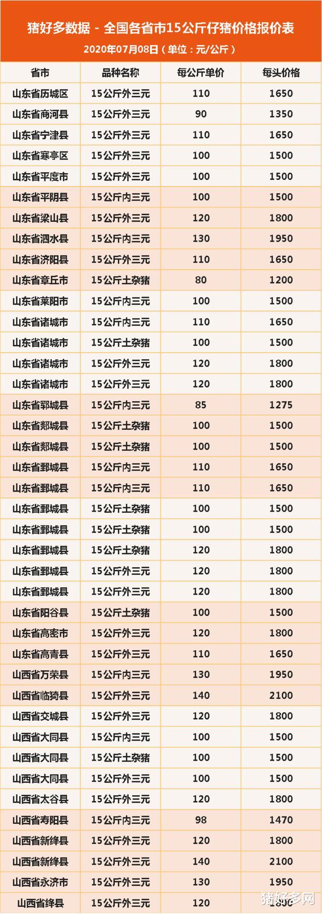 7月8日15公斤仔猪价格，猪价、肉价全线上涨，仔