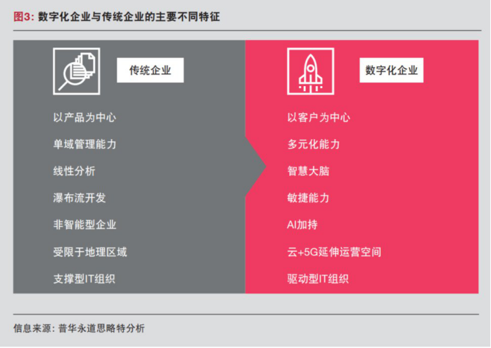 疫情重构经济，传统企业「数字化」的通关密码是什么？