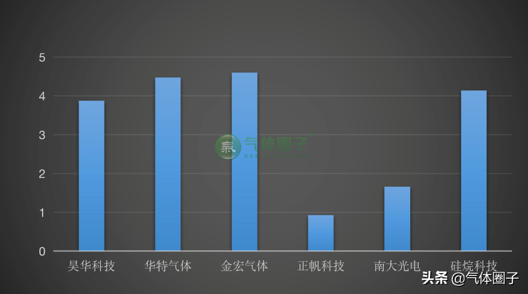 气体圈子：2019中国工业气体市场规模约1395亿元人民币