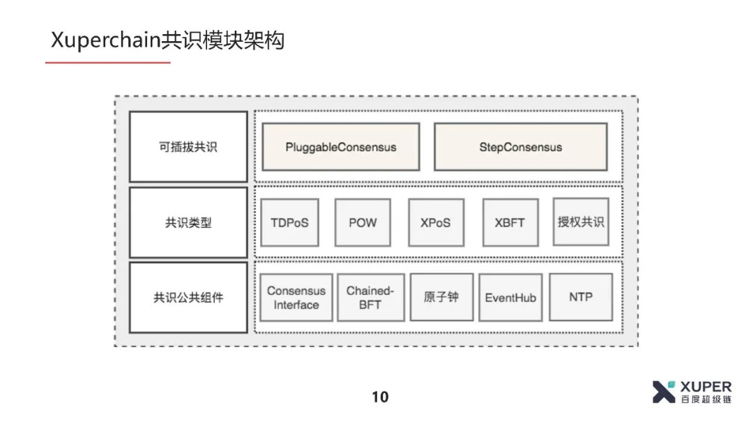 BSN官方培训精选：XuperChain共识算法介绍​